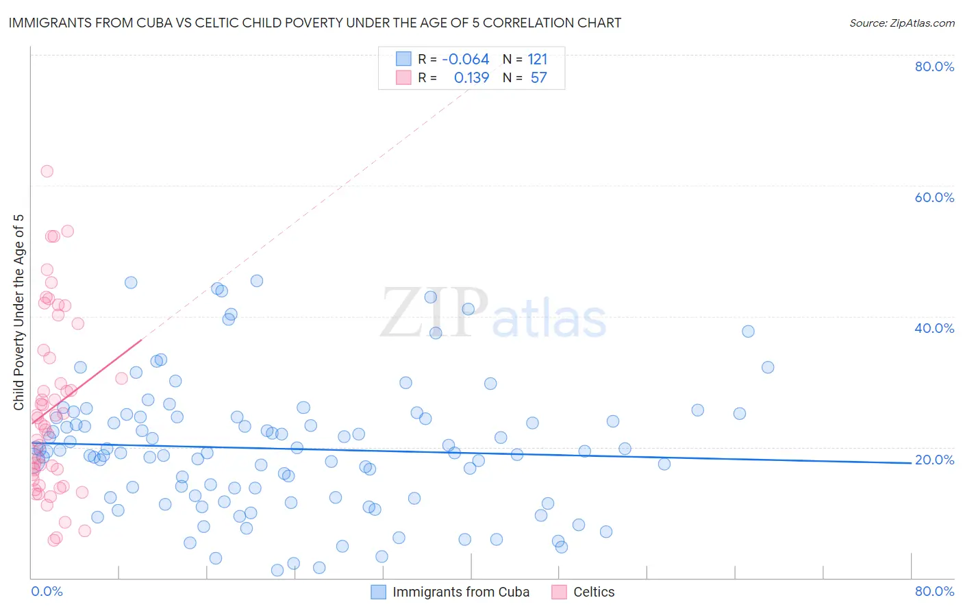 Immigrants from Cuba vs Celtic Child Poverty Under the Age of 5