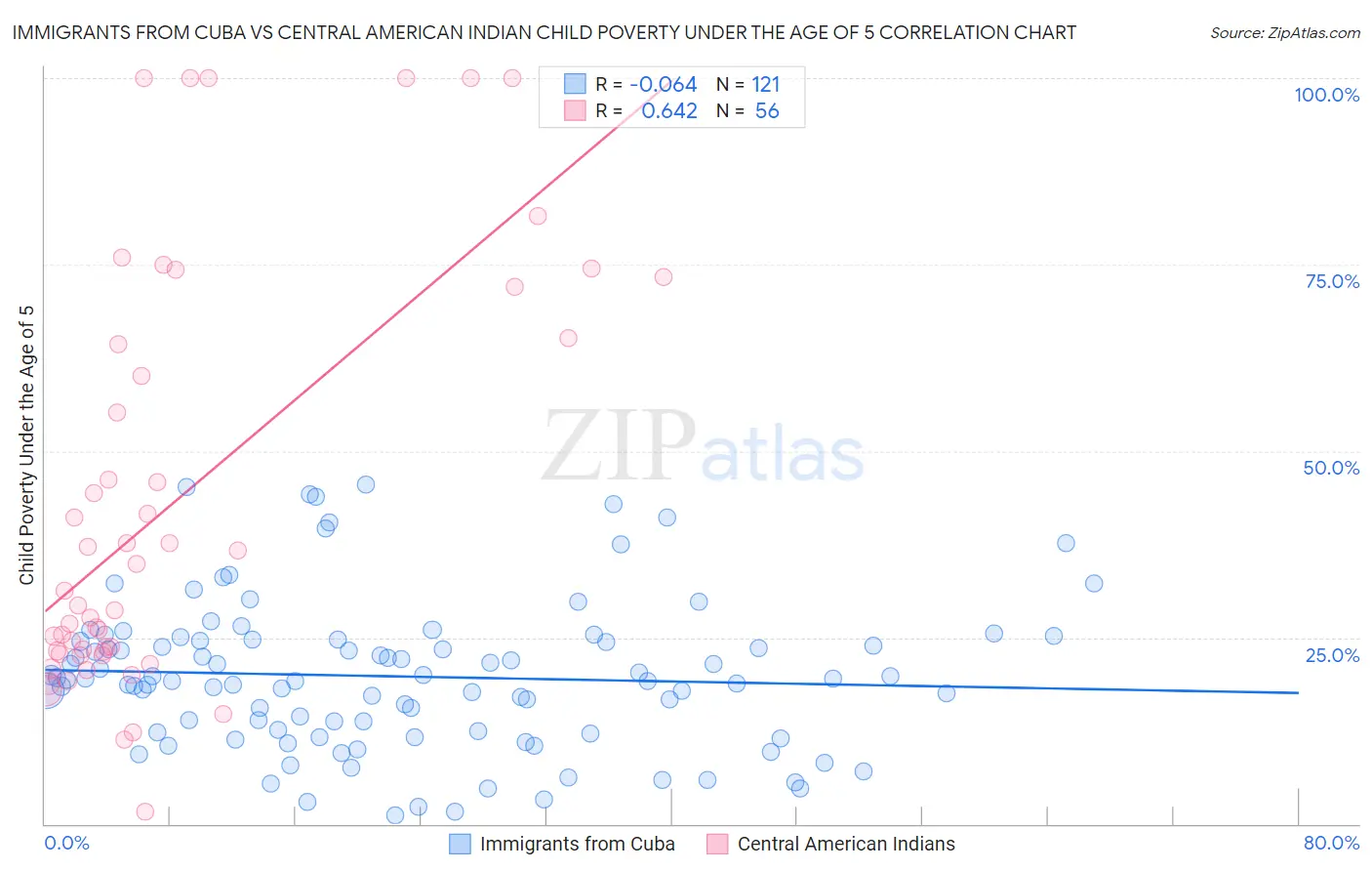 Immigrants from Cuba vs Central American Indian Child Poverty Under the Age of 5