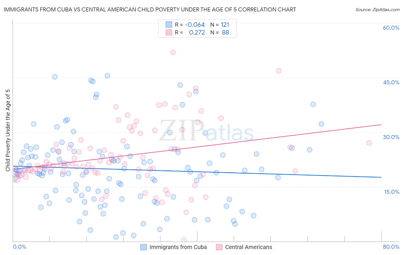 Immigrants from Cuba vs Central American Child Poverty Under the Age of 5