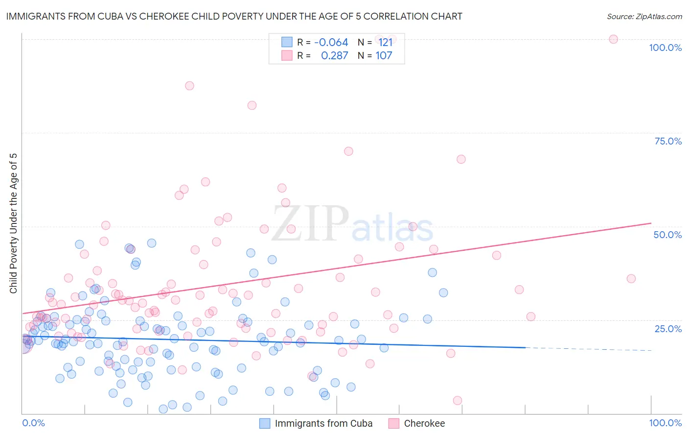 Immigrants from Cuba vs Cherokee Child Poverty Under the Age of 5