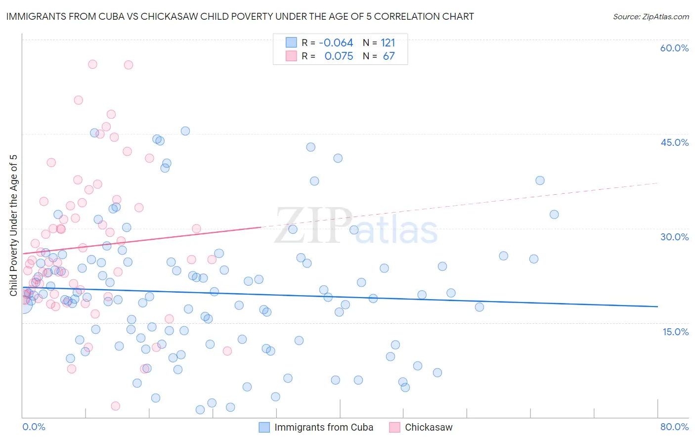 Immigrants from Cuba vs Chickasaw Child Poverty Under the Age of 5