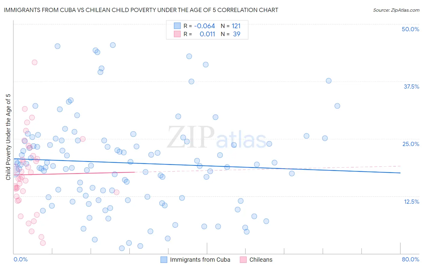Immigrants from Cuba vs Chilean Child Poverty Under the Age of 5