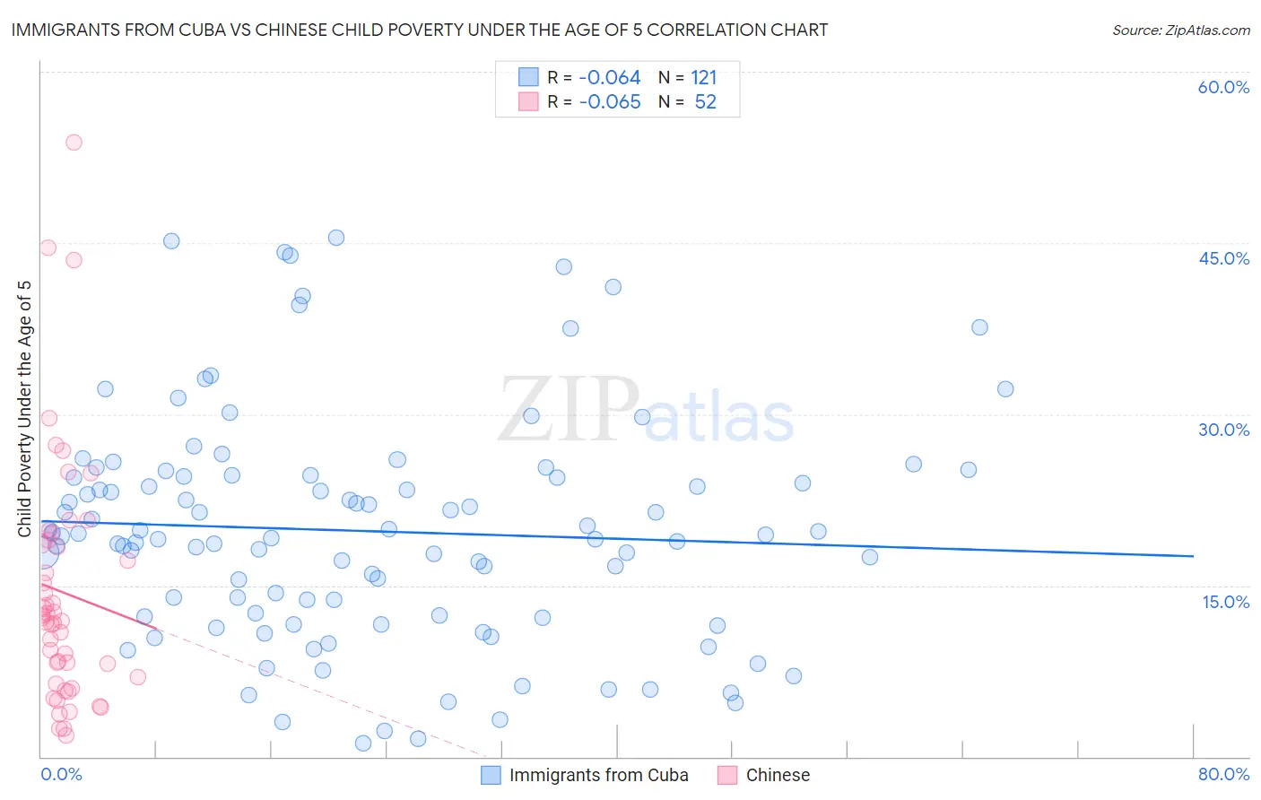 Immigrants from Cuba vs Chinese Child Poverty Under the Age of 5