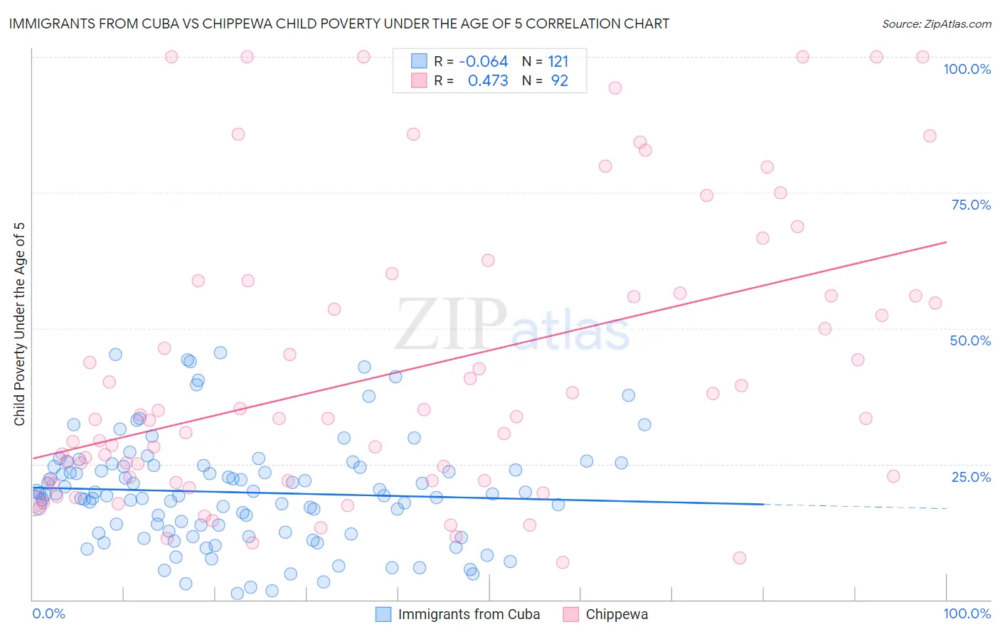 Immigrants from Cuba vs Chippewa Child Poverty Under the Age of 5