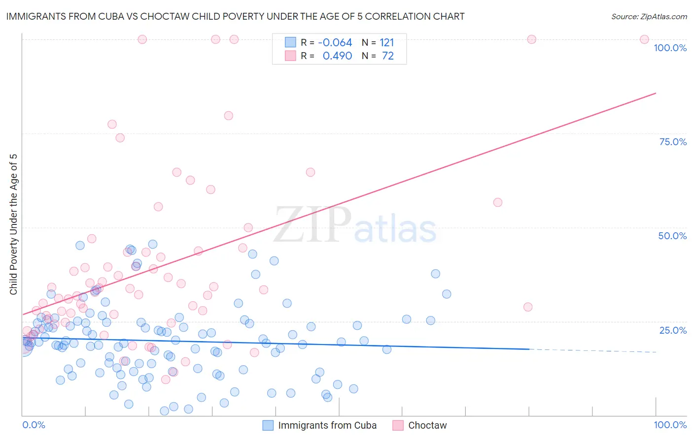 Immigrants from Cuba vs Choctaw Child Poverty Under the Age of 5