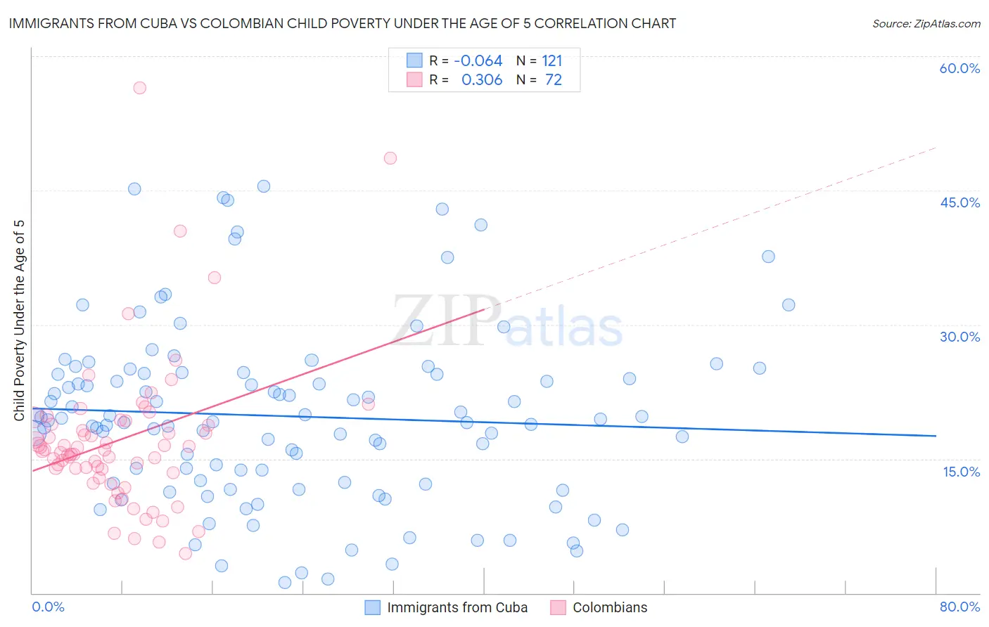 Immigrants from Cuba vs Colombian Child Poverty Under the Age of 5