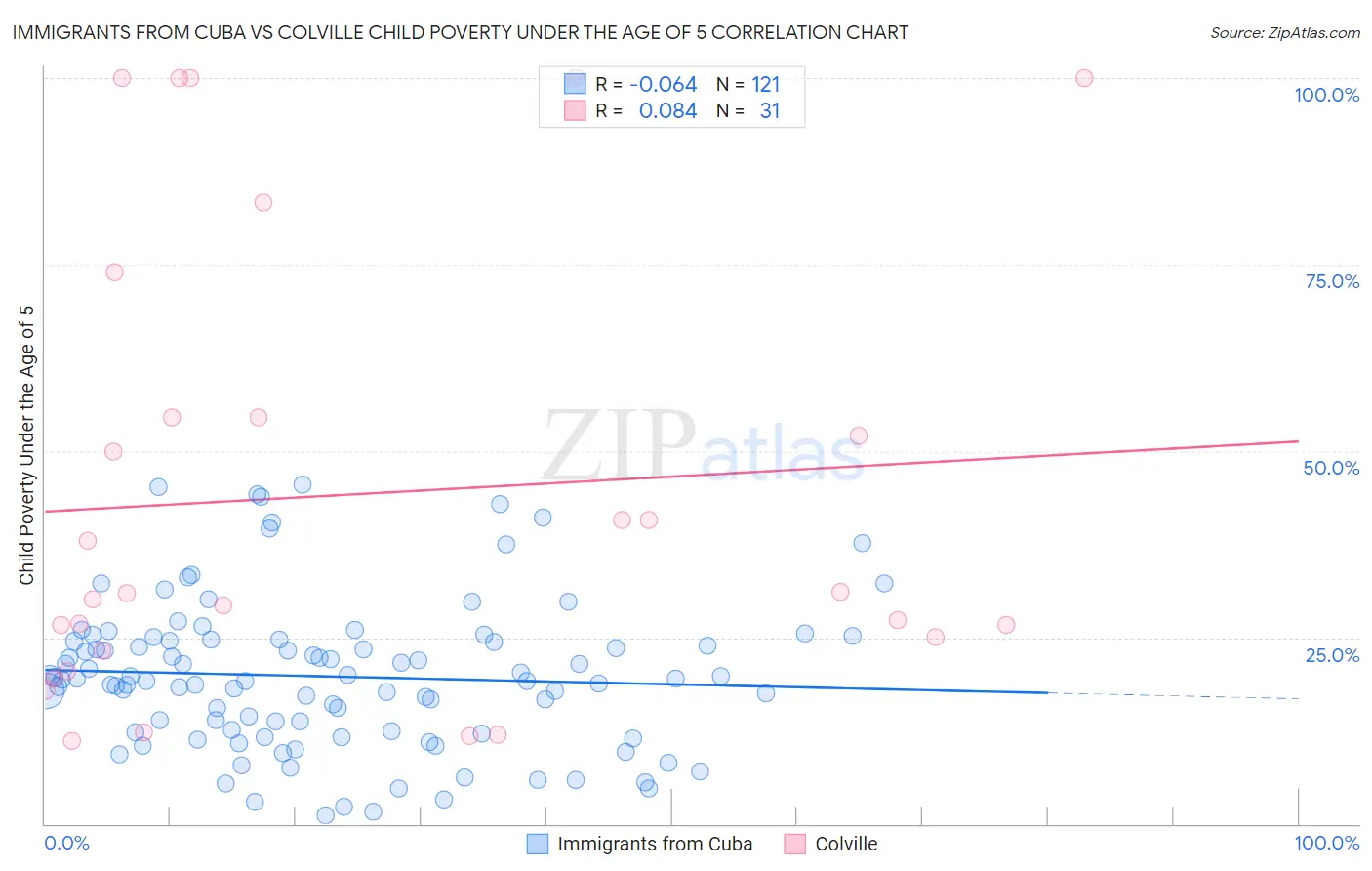 Immigrants from Cuba vs Colville Child Poverty Under the Age of 5