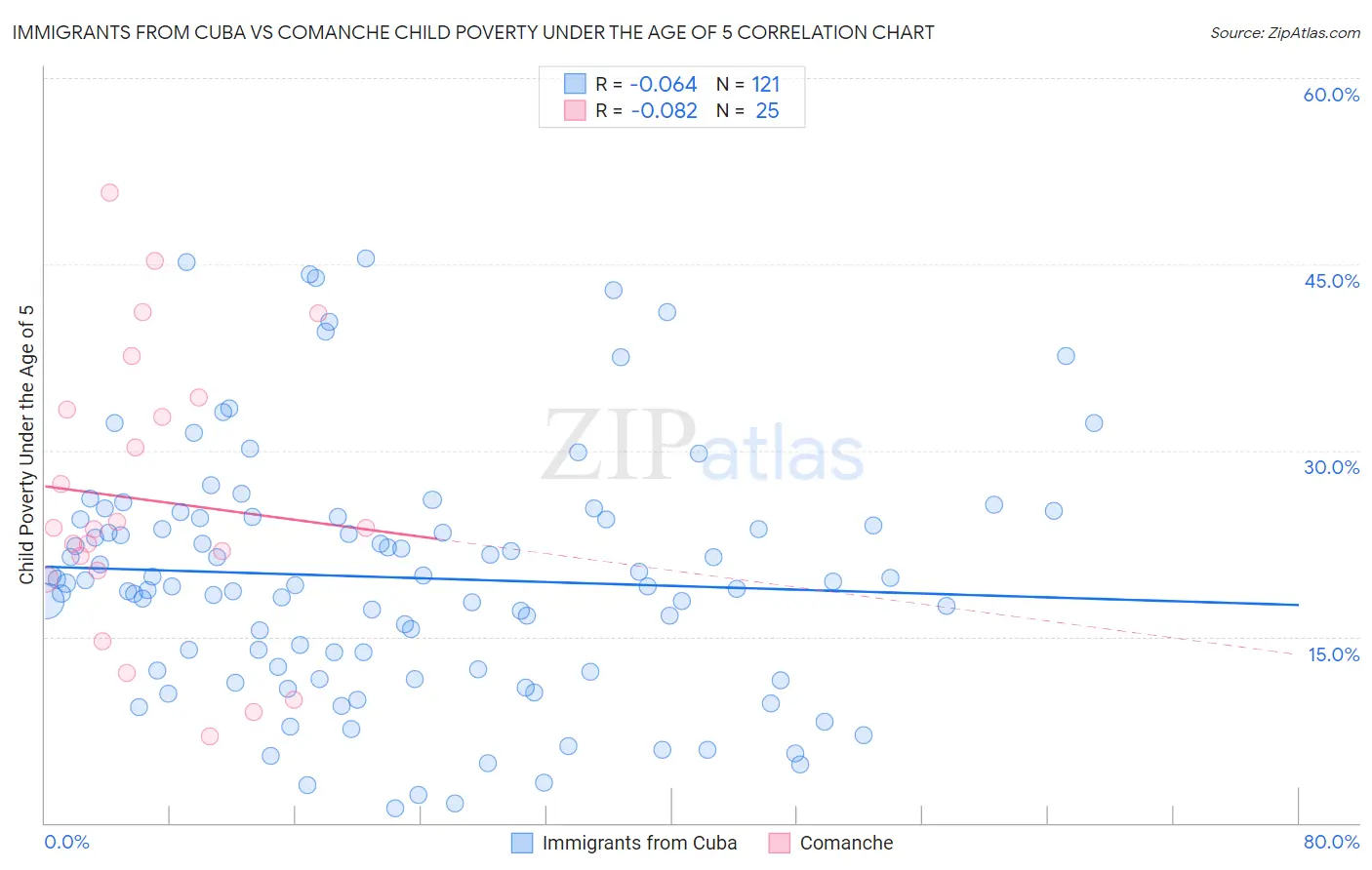 Immigrants from Cuba vs Comanche Child Poverty Under the Age of 5