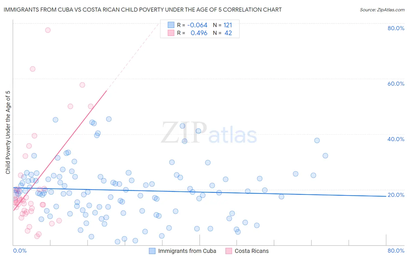 Immigrants from Cuba vs Costa Rican Child Poverty Under the Age of 5