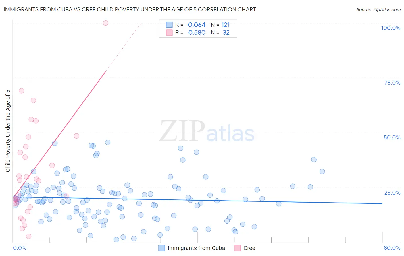 Immigrants from Cuba vs Cree Child Poverty Under the Age of 5