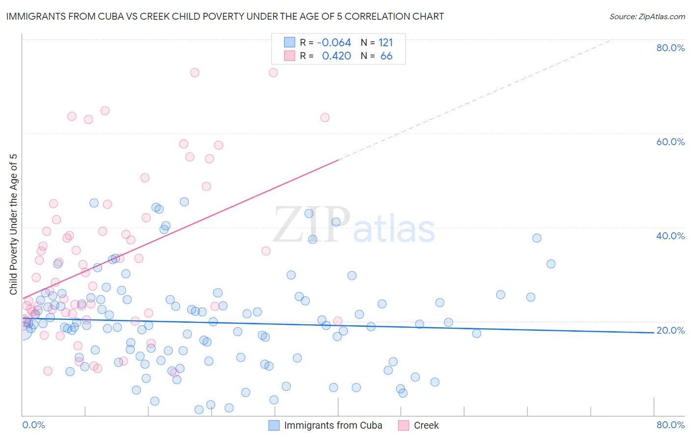 Immigrants from Cuba vs Creek Child Poverty Under the Age of 5