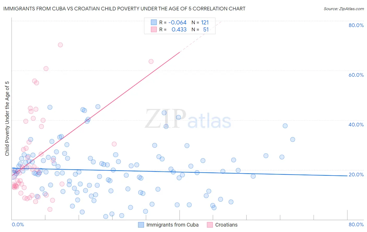 Immigrants from Cuba vs Croatian Child Poverty Under the Age of 5