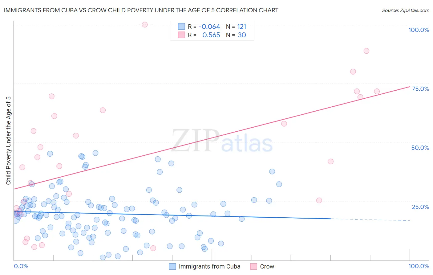 Immigrants from Cuba vs Crow Child Poverty Under the Age of 5