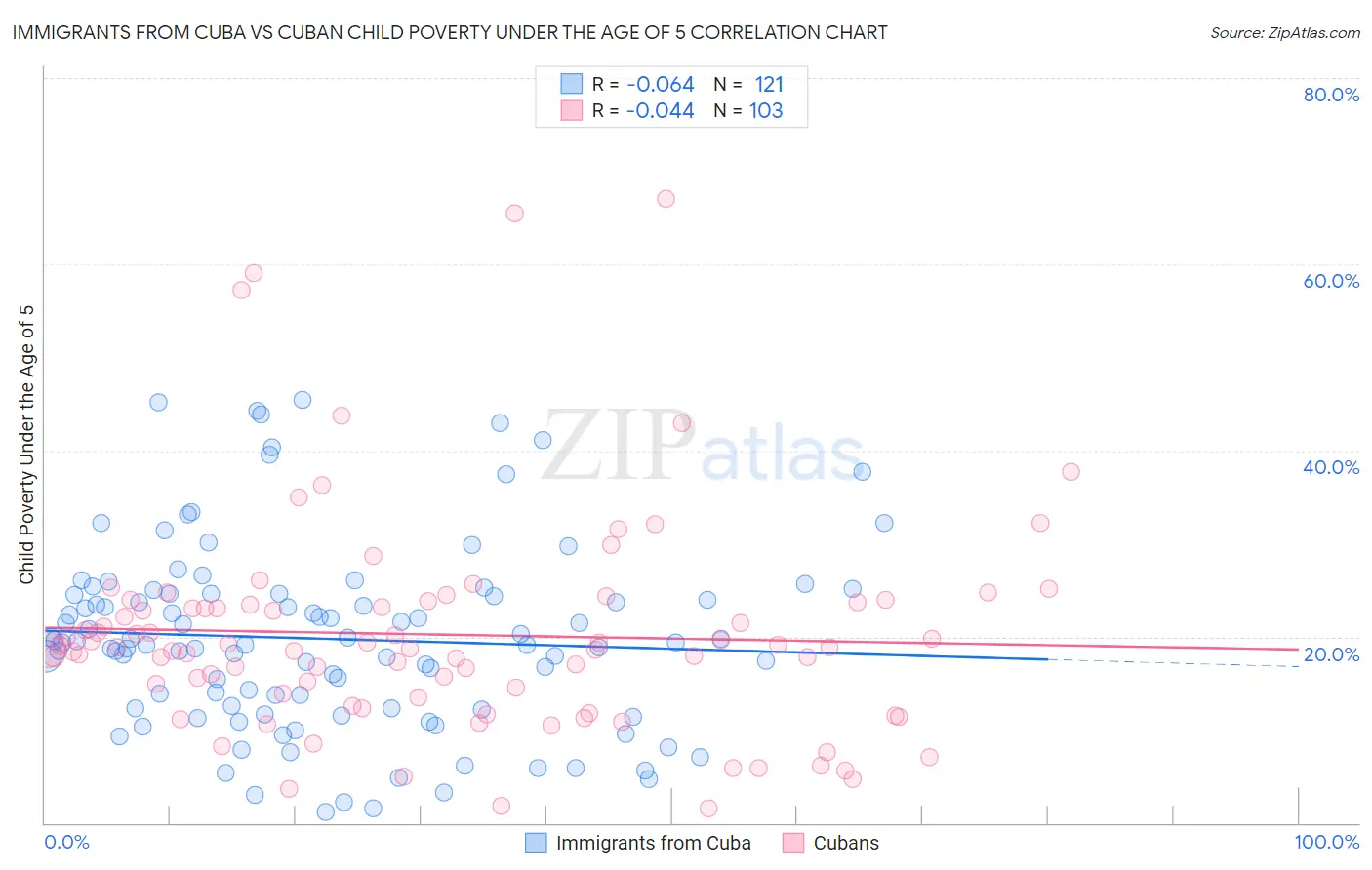 Immigrants from Cuba vs Cuban Child Poverty Under the Age of 5