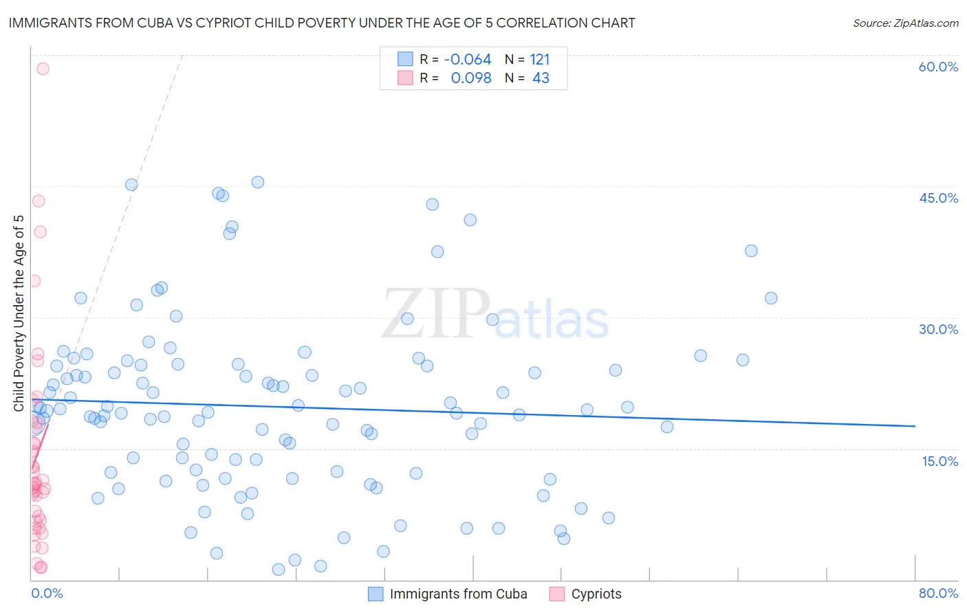 Immigrants from Cuba vs Cypriot Child Poverty Under the Age of 5