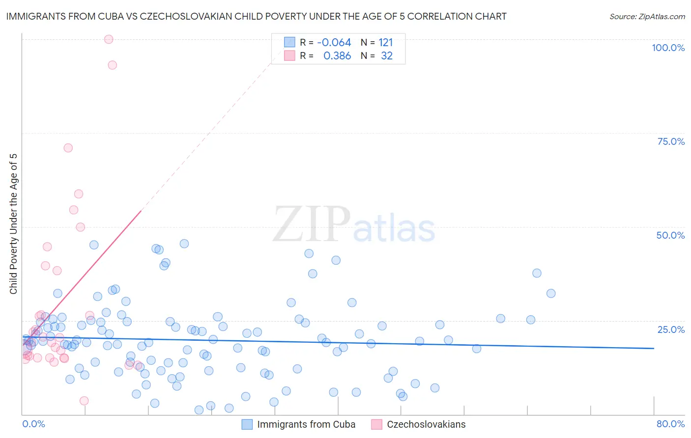 Immigrants from Cuba vs Czechoslovakian Child Poverty Under the Age of 5