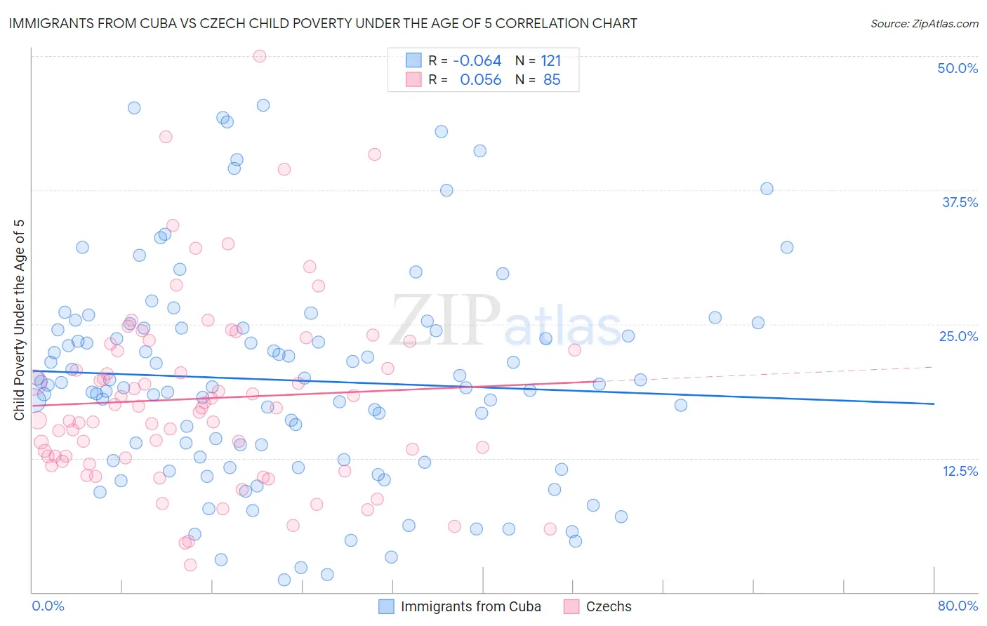 Immigrants from Cuba vs Czech Child Poverty Under the Age of 5