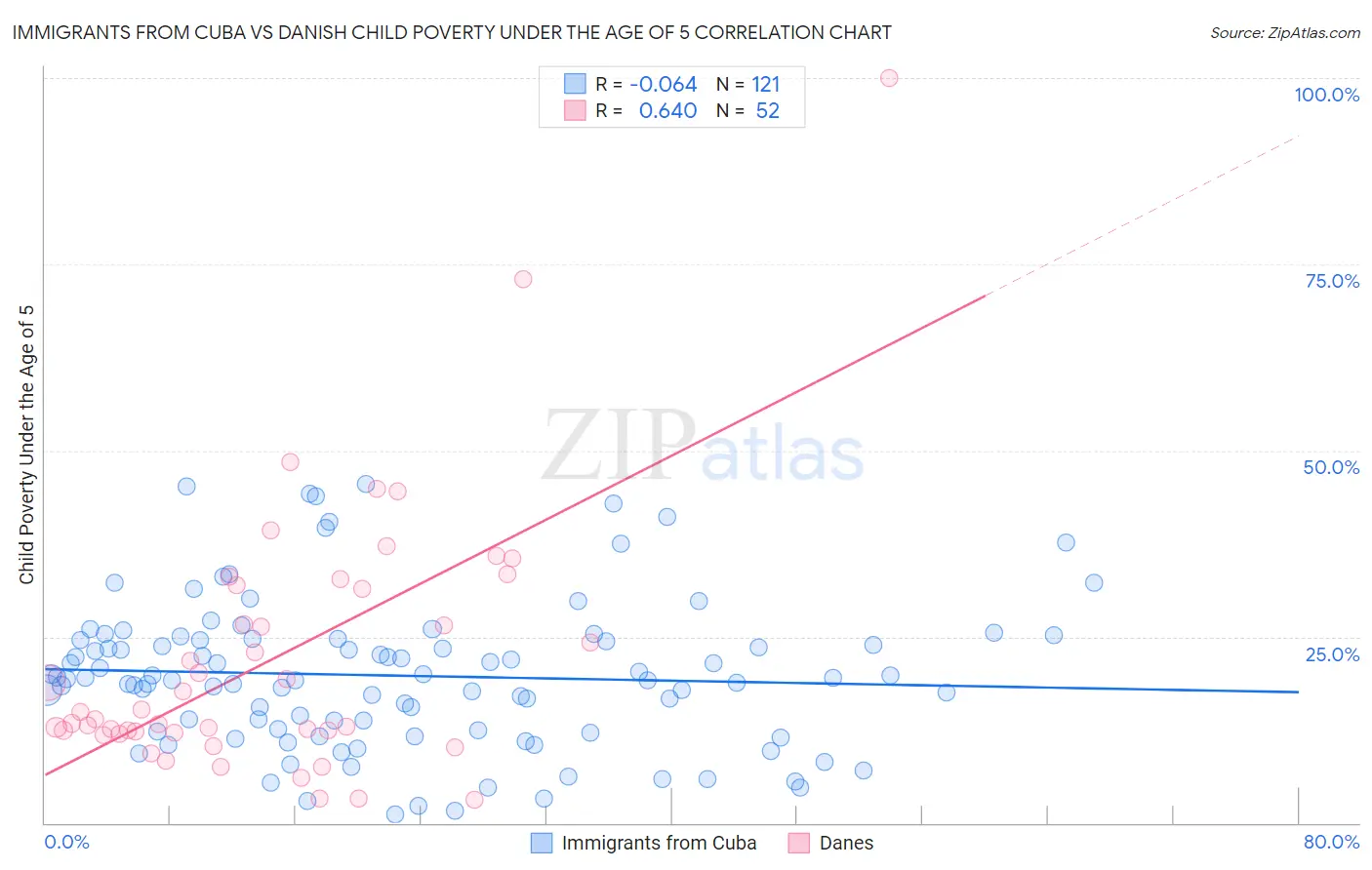 Immigrants from Cuba vs Danish Child Poverty Under the Age of 5