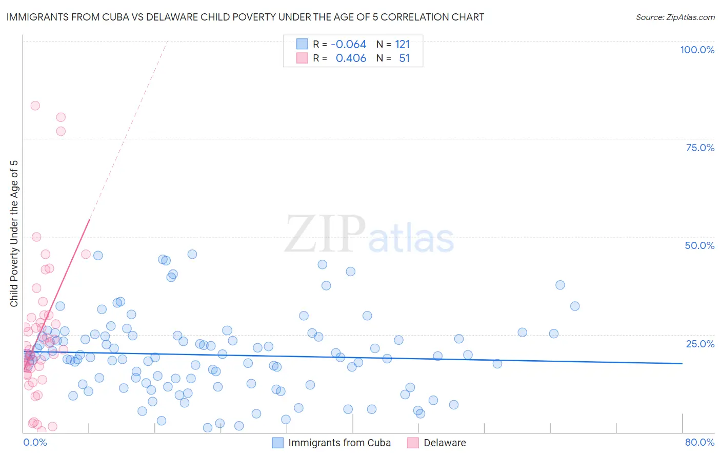 Immigrants from Cuba vs Delaware Child Poverty Under the Age of 5