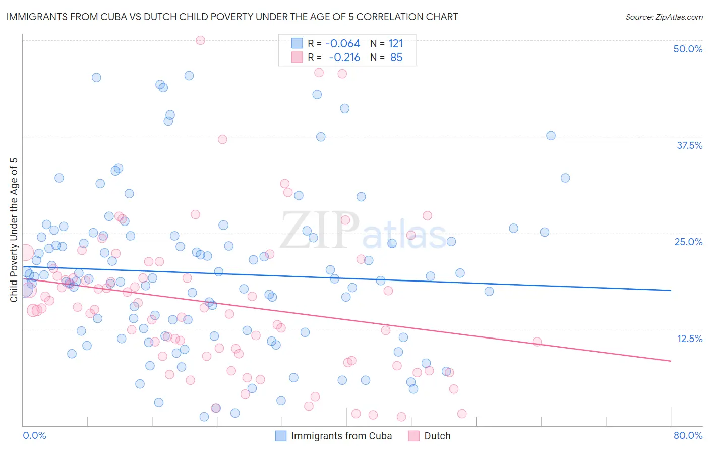 Immigrants from Cuba vs Dutch Child Poverty Under the Age of 5