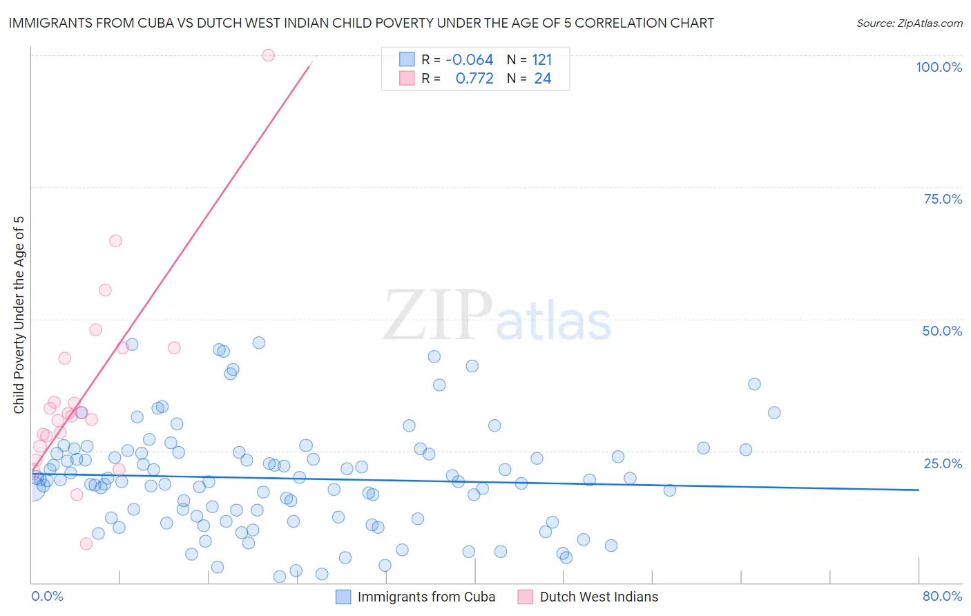 Immigrants from Cuba vs Dutch West Indian Child Poverty Under the Age of 5