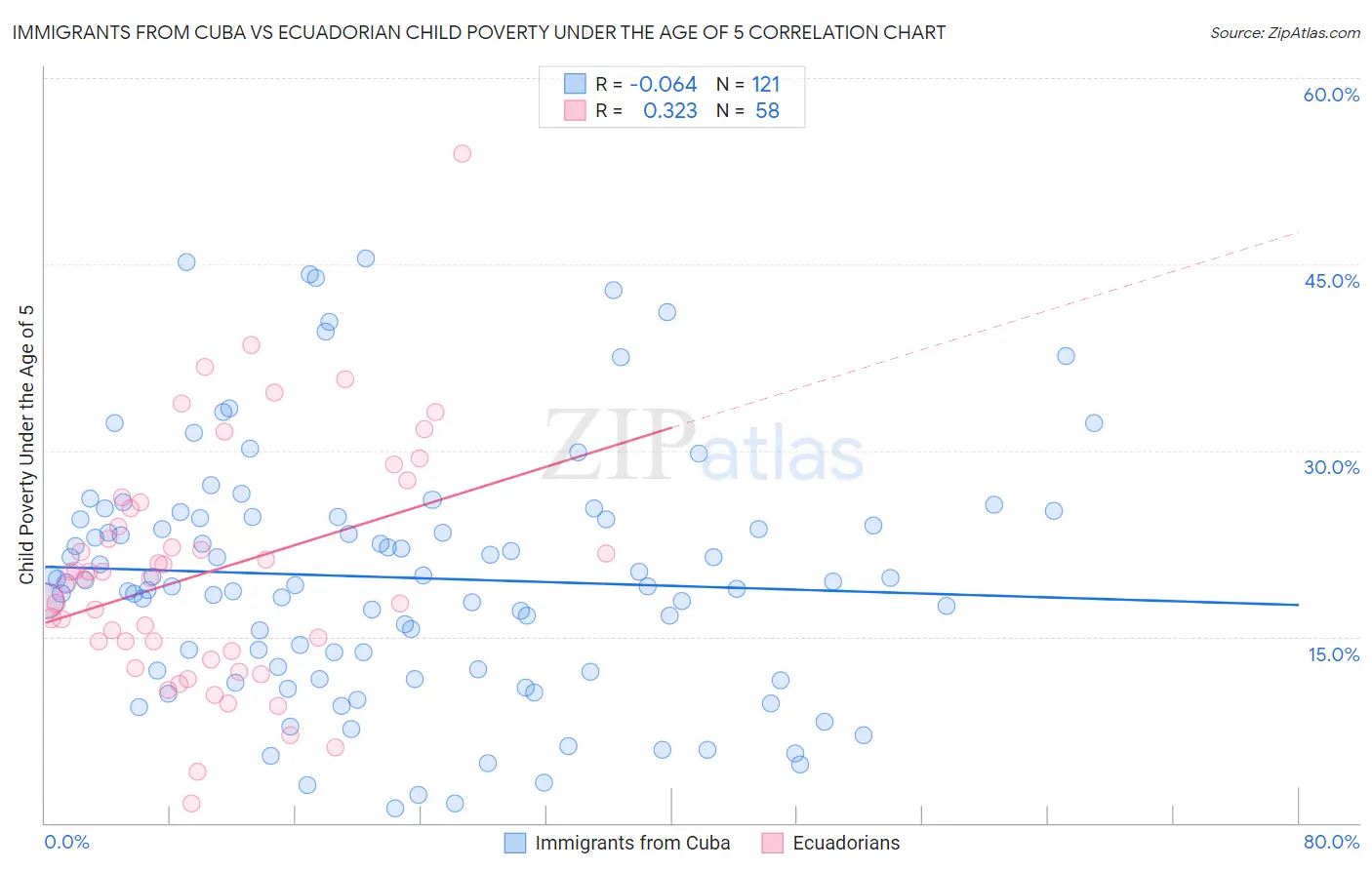 Immigrants from Cuba vs Ecuadorian Child Poverty Under the Age of 5