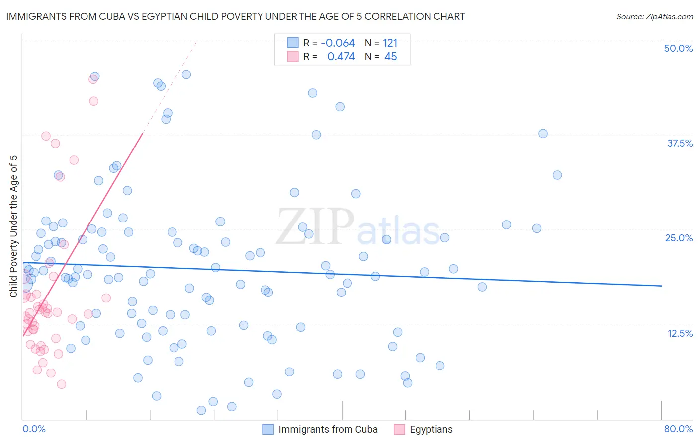 Immigrants from Cuba vs Egyptian Child Poverty Under the Age of 5