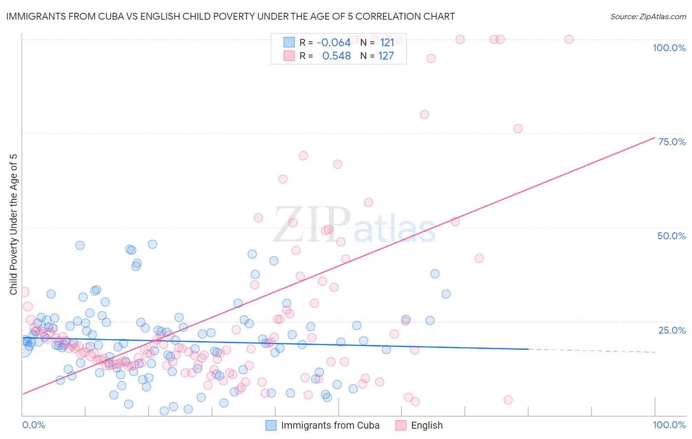 Immigrants from Cuba vs English Child Poverty Under the Age of 5