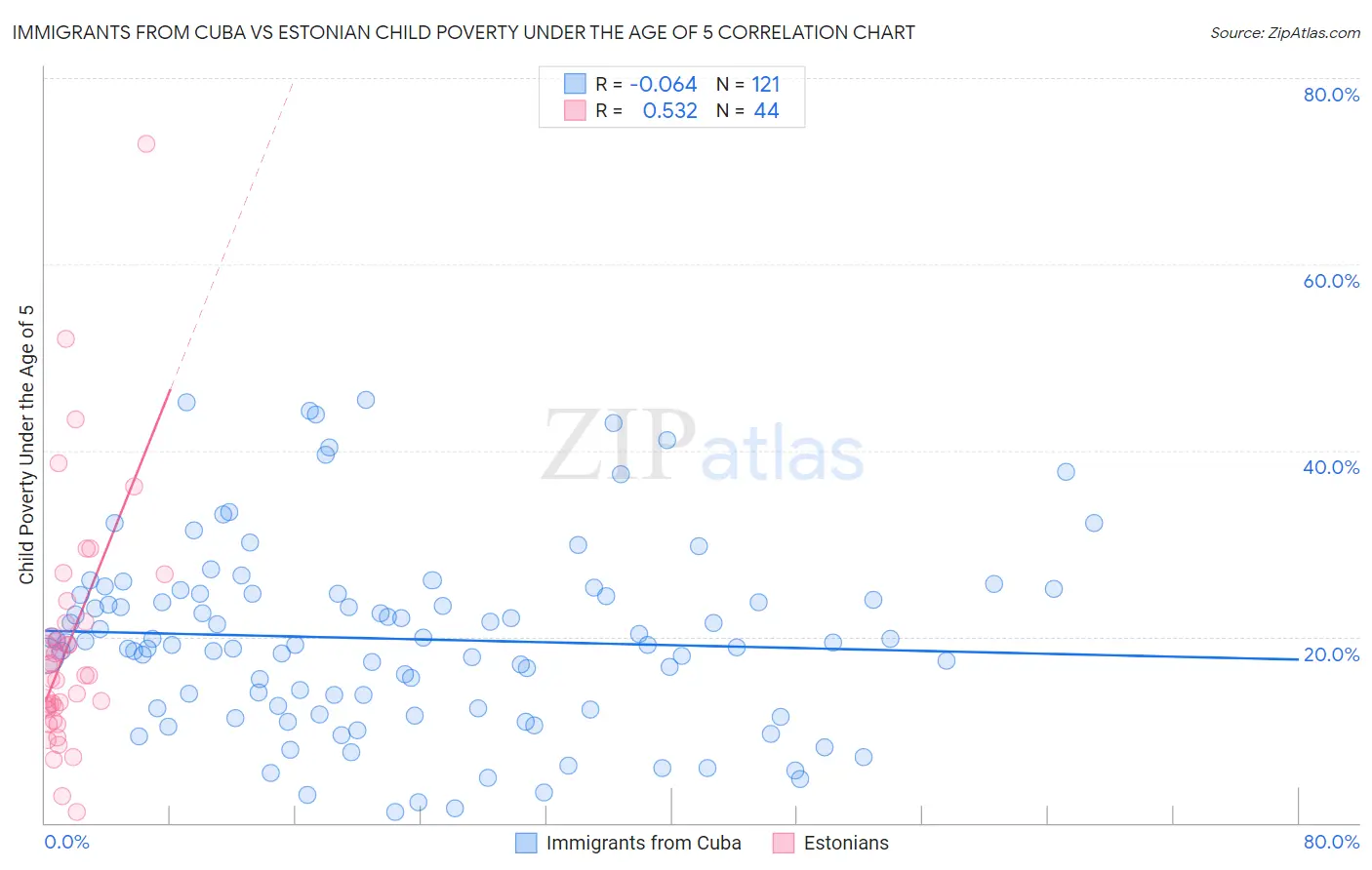 Immigrants from Cuba vs Estonian Child Poverty Under the Age of 5