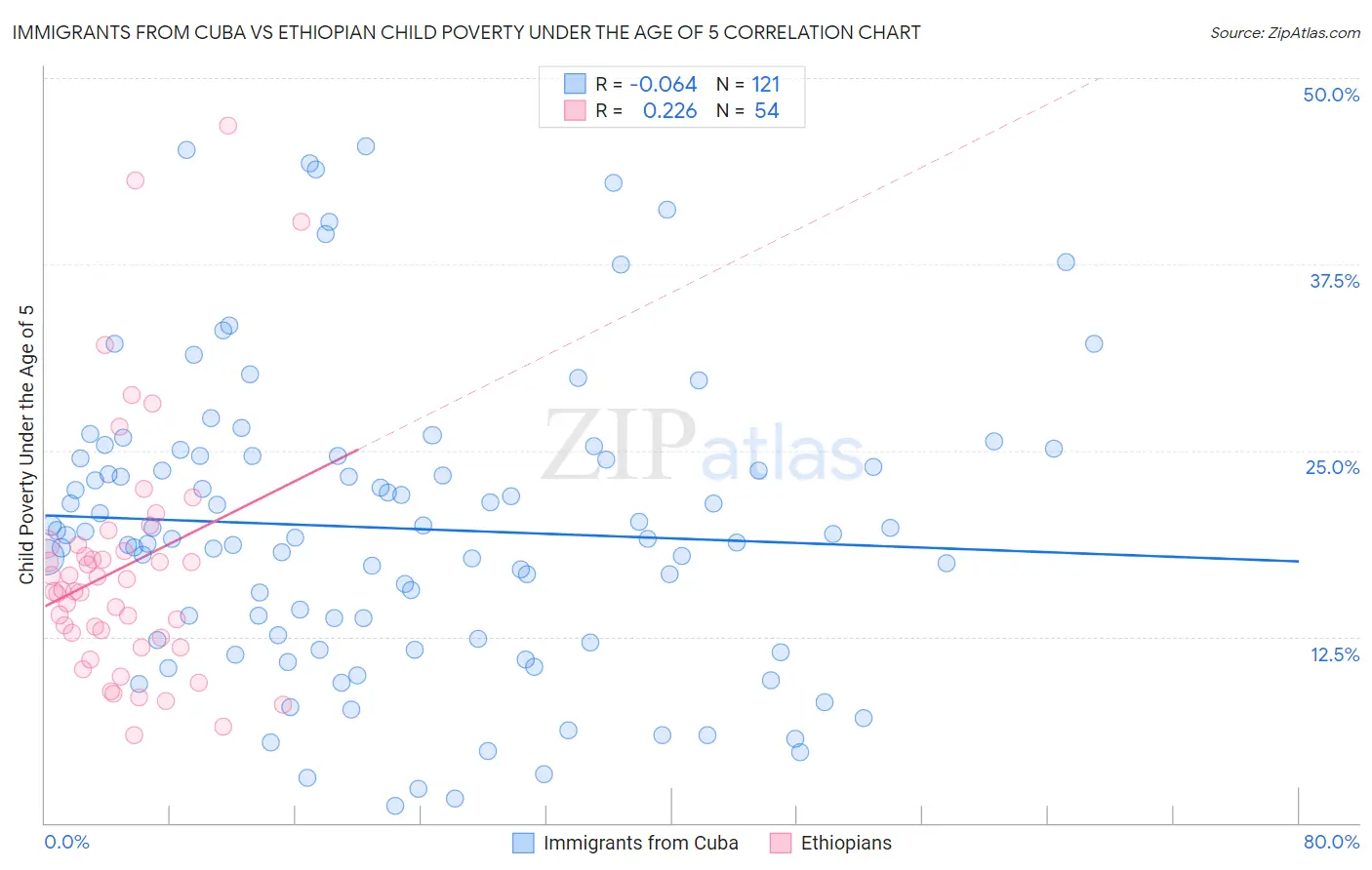 Immigrants from Cuba vs Ethiopian Child Poverty Under the Age of 5