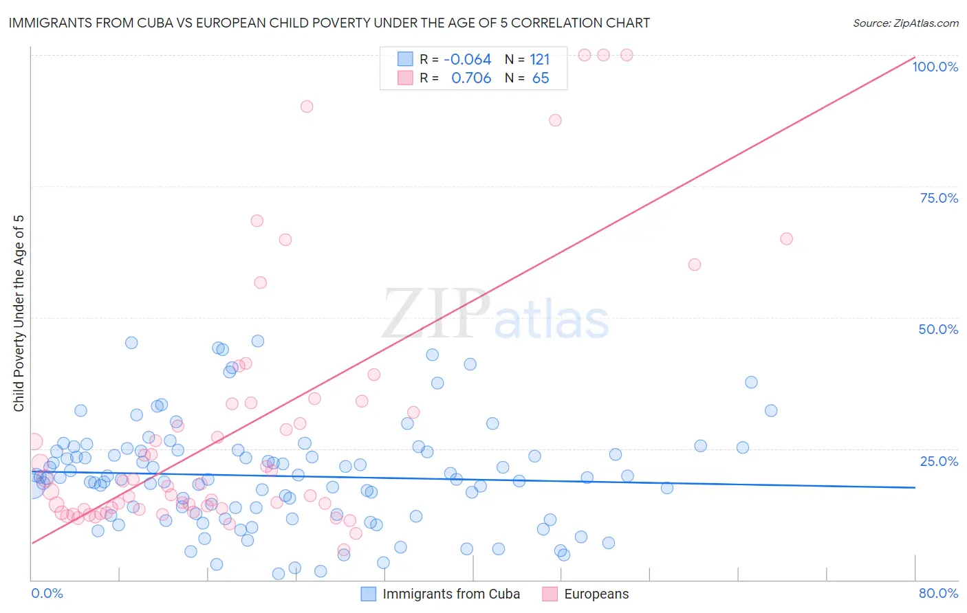 Immigrants from Cuba vs European Child Poverty Under the Age of 5