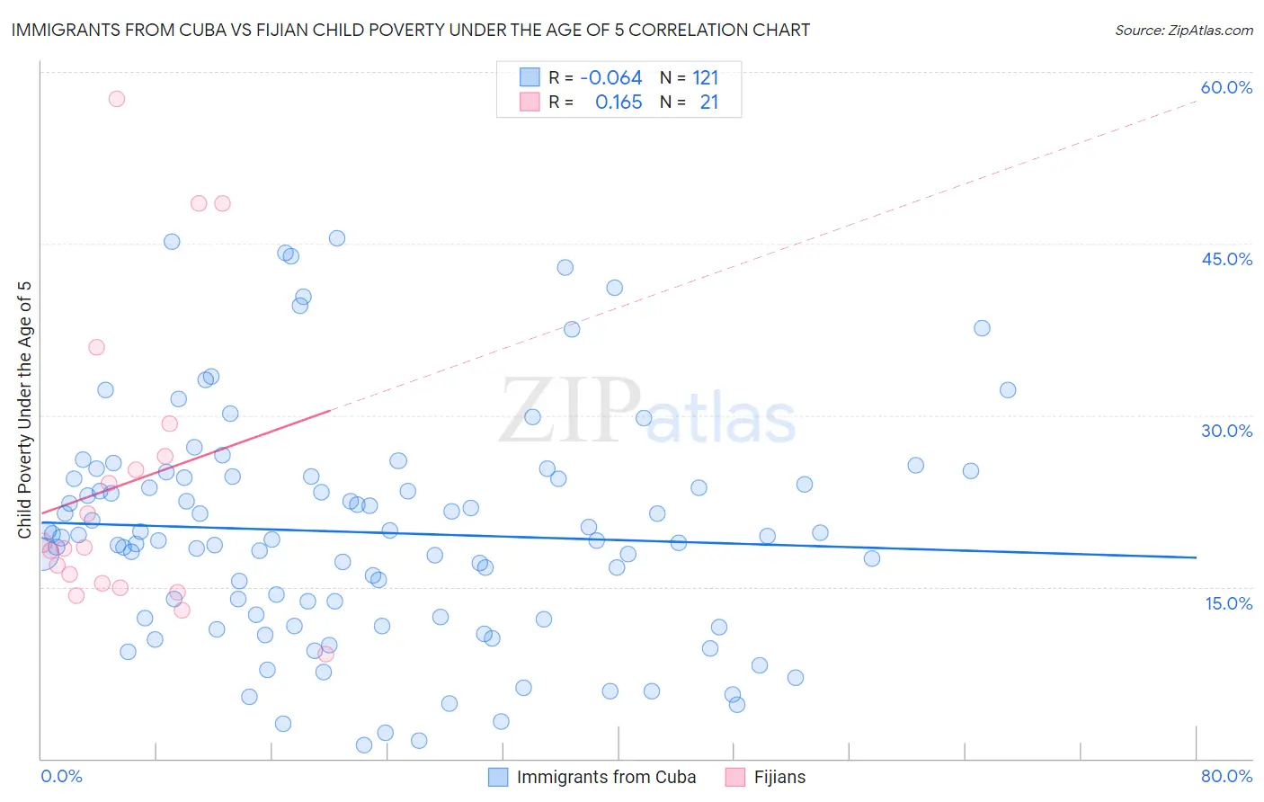 Immigrants from Cuba vs Fijian Child Poverty Under the Age of 5
