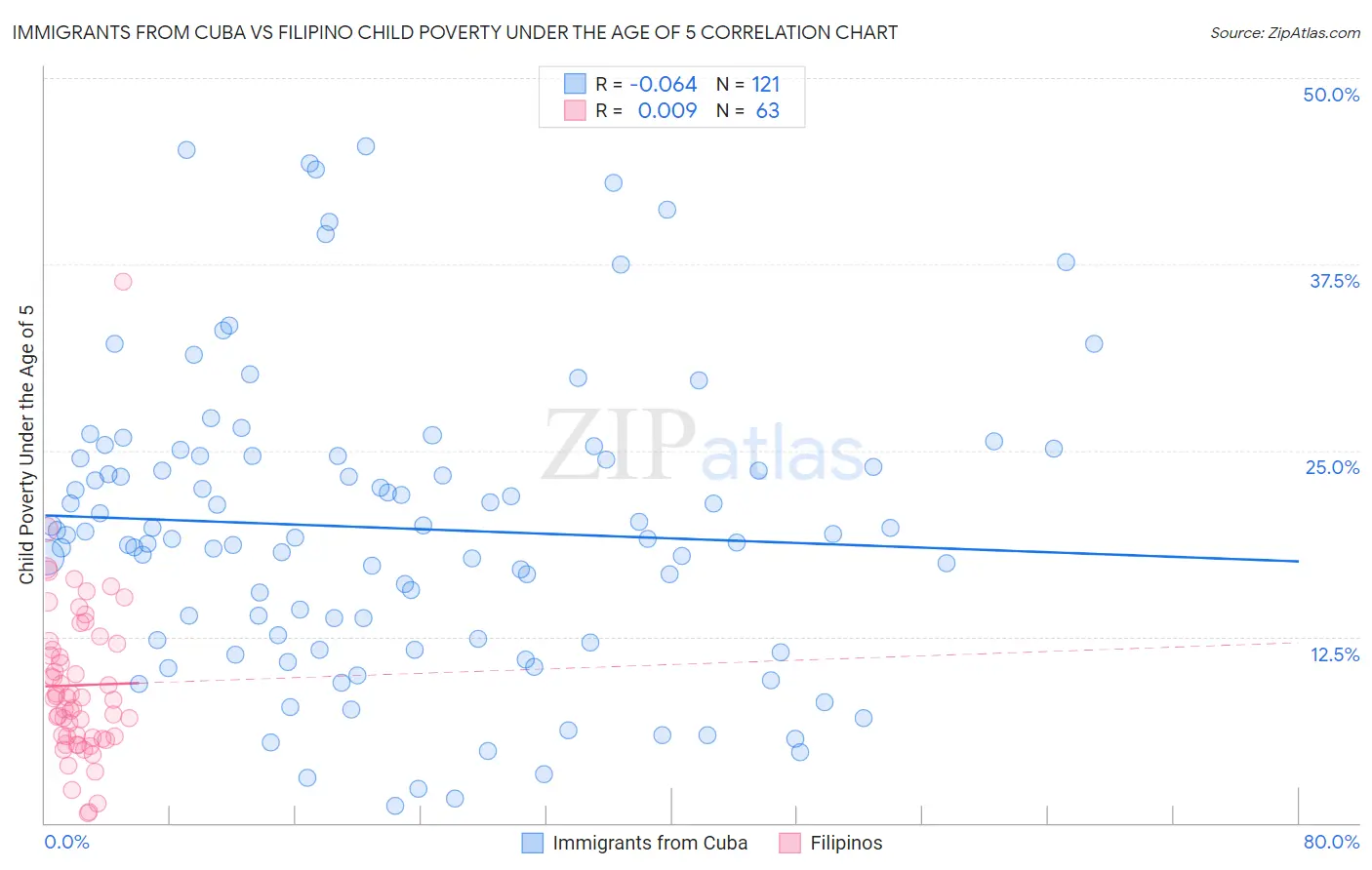 Immigrants from Cuba vs Filipino Child Poverty Under the Age of 5