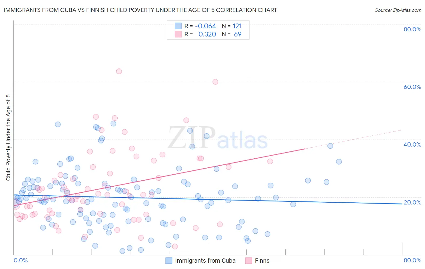 Immigrants from Cuba vs Finnish Child Poverty Under the Age of 5