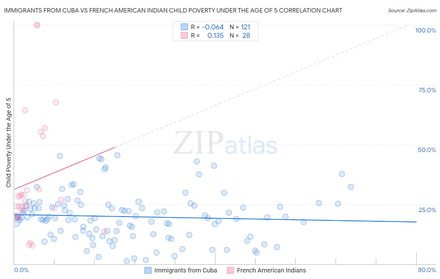 Immigrants from Cuba vs French American Indian Child Poverty Under the Age of 5