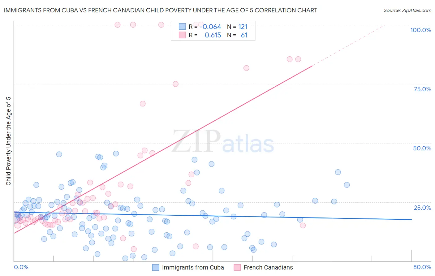 Immigrants from Cuba vs French Canadian Child Poverty Under the Age of 5