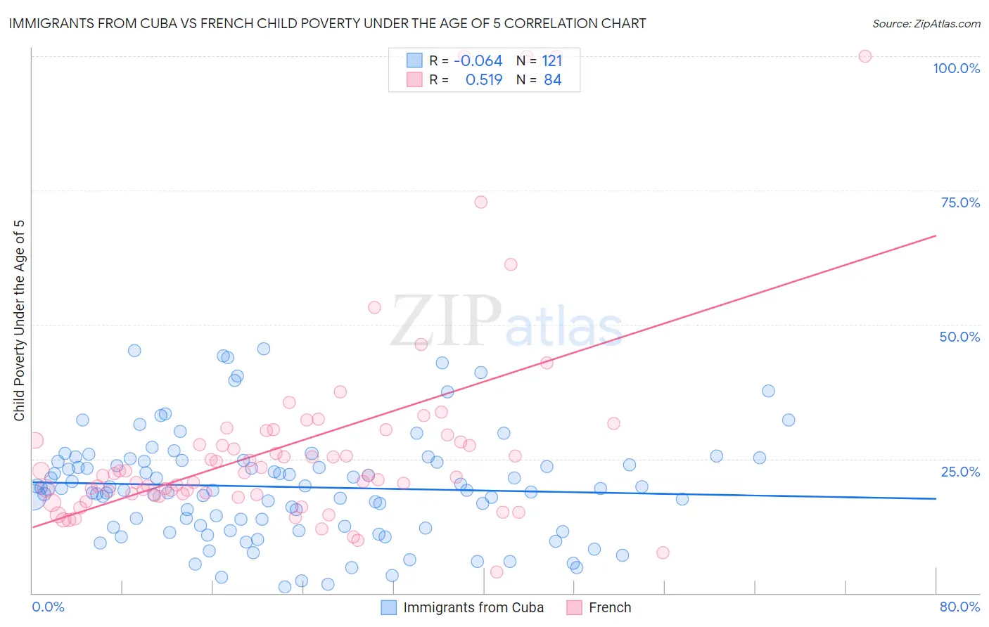 Immigrants from Cuba vs French Child Poverty Under the Age of 5