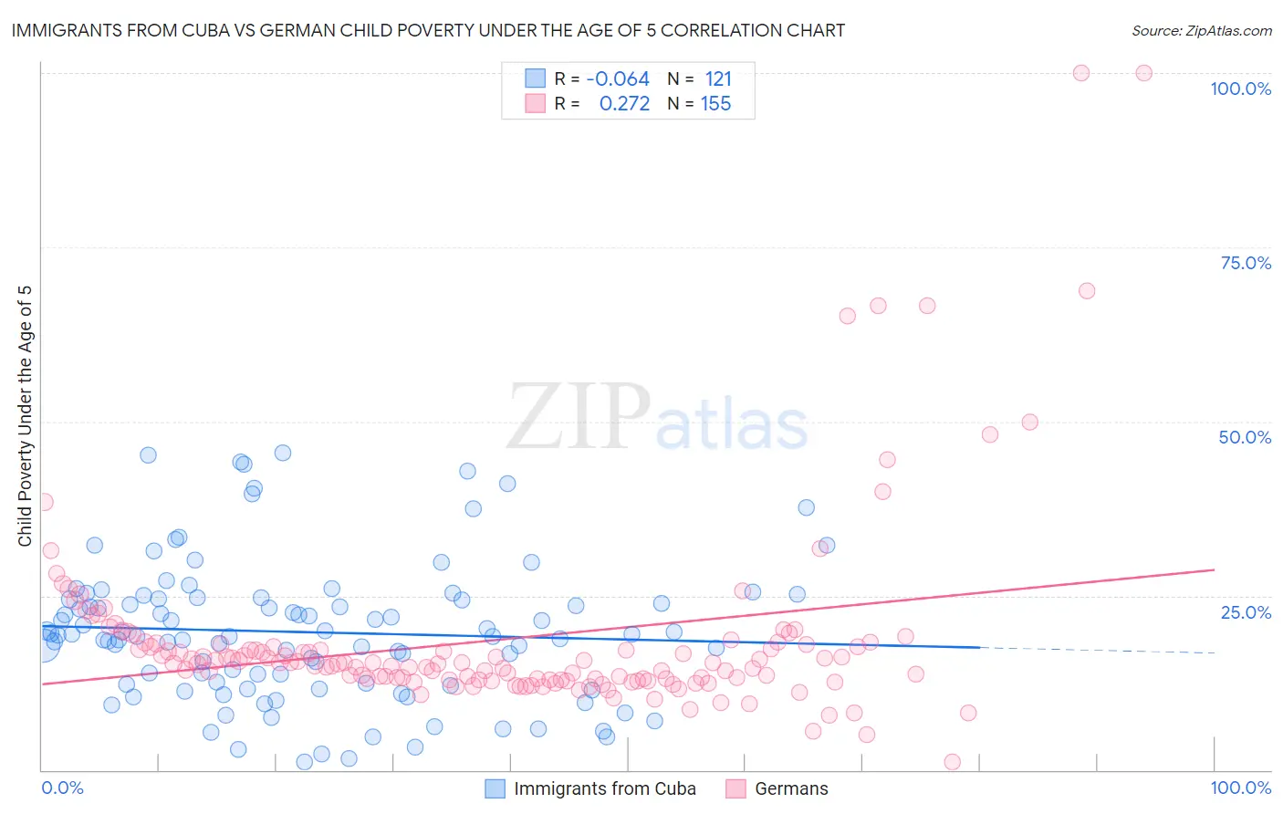 Immigrants from Cuba vs German Child Poverty Under the Age of 5