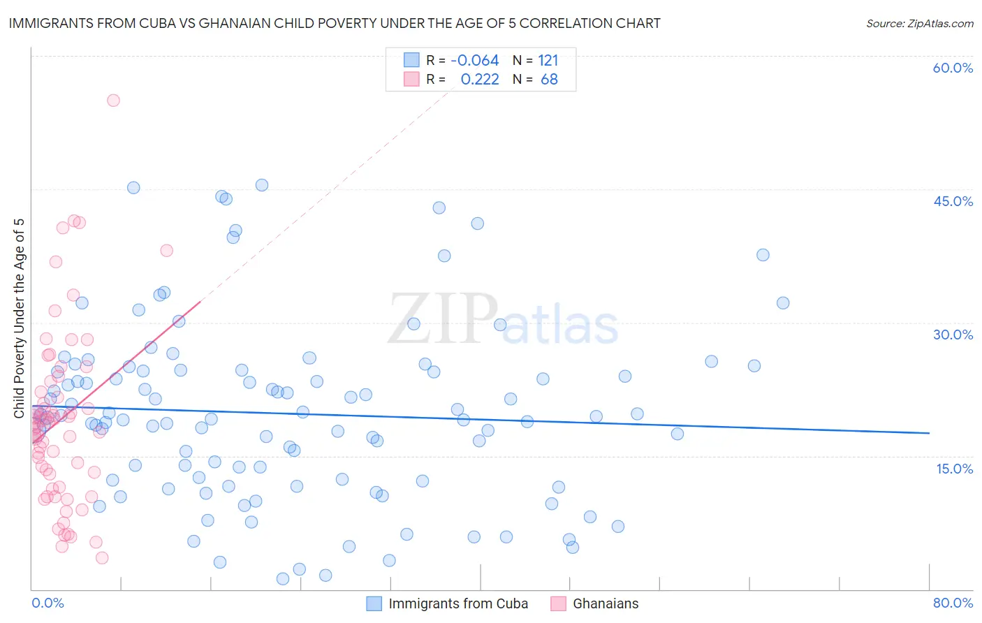 Immigrants from Cuba vs Ghanaian Child Poverty Under the Age of 5