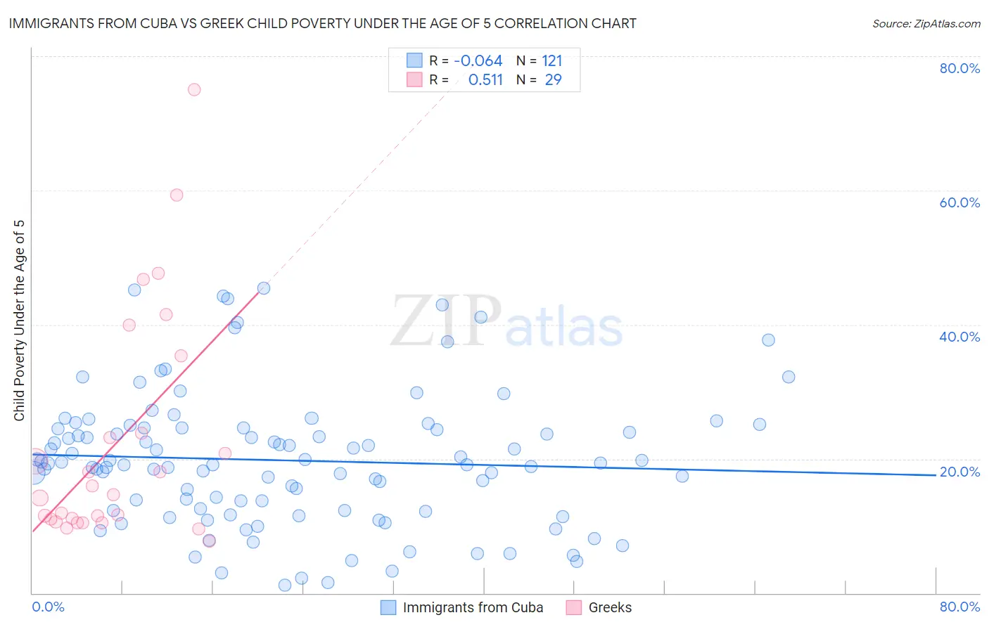 Immigrants from Cuba vs Greek Child Poverty Under the Age of 5