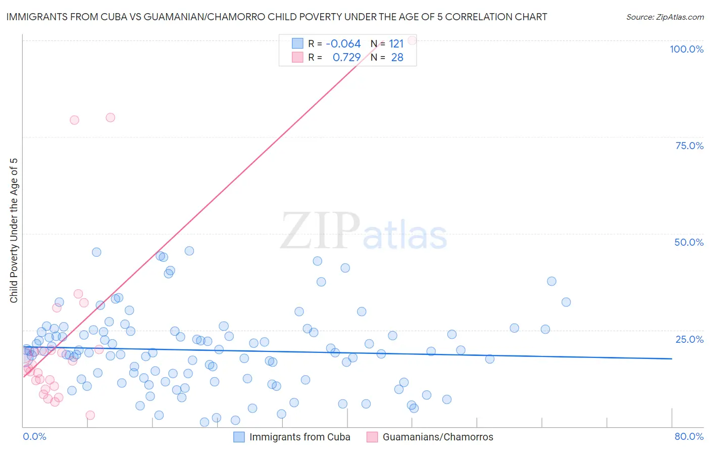 Immigrants from Cuba vs Guamanian/Chamorro Child Poverty Under the Age of 5