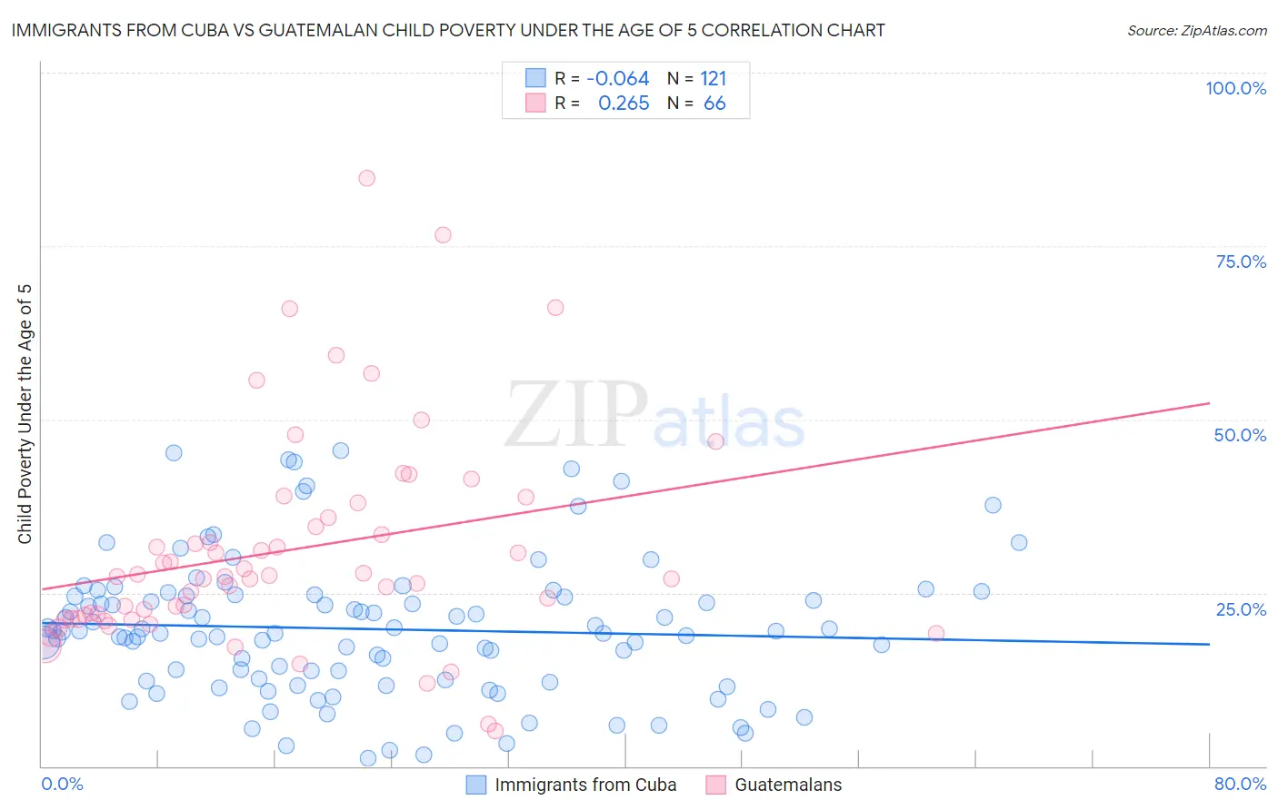 Immigrants from Cuba vs Guatemalan Child Poverty Under the Age of 5