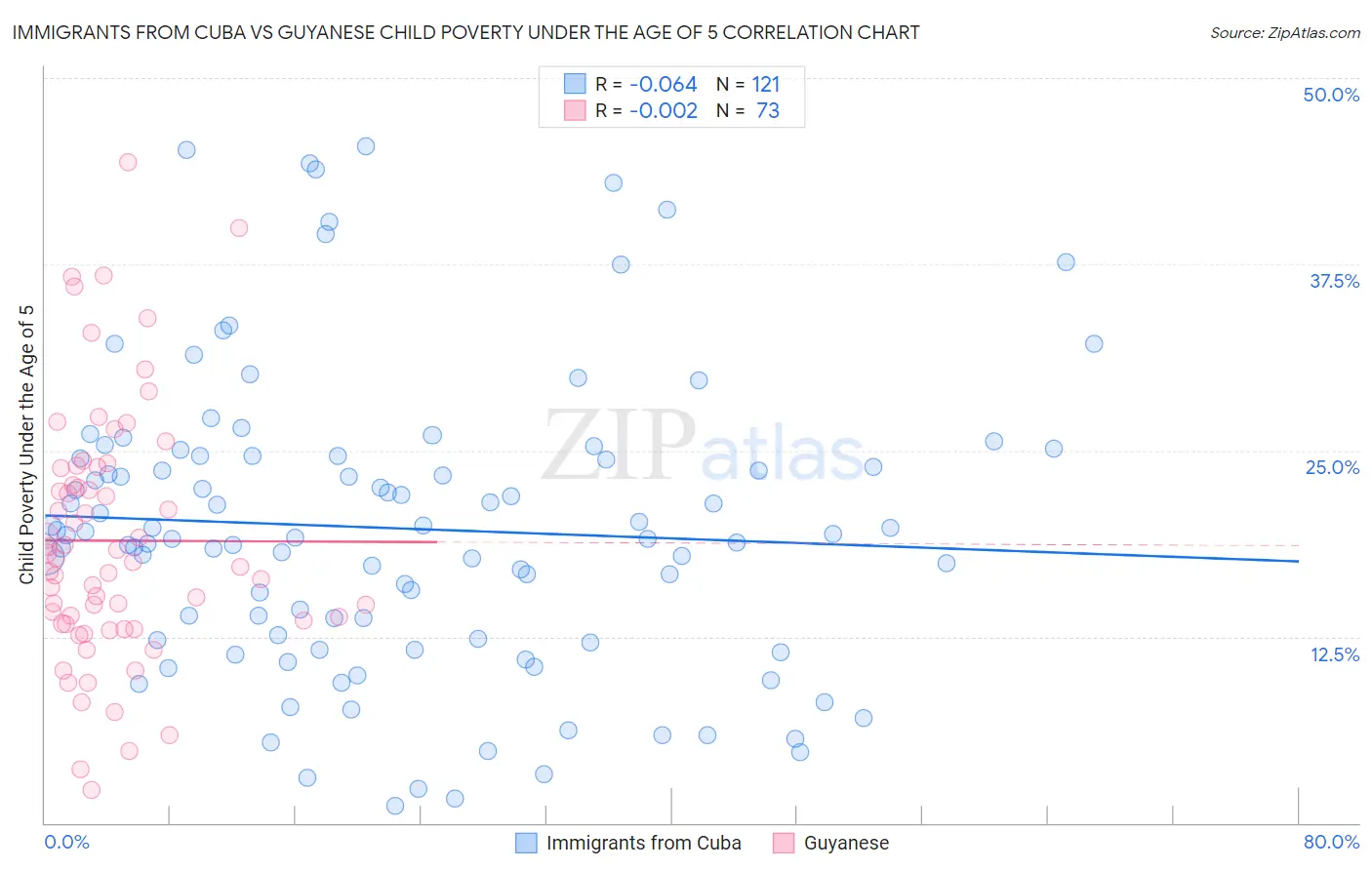 Immigrants from Cuba vs Guyanese Child Poverty Under the Age of 5