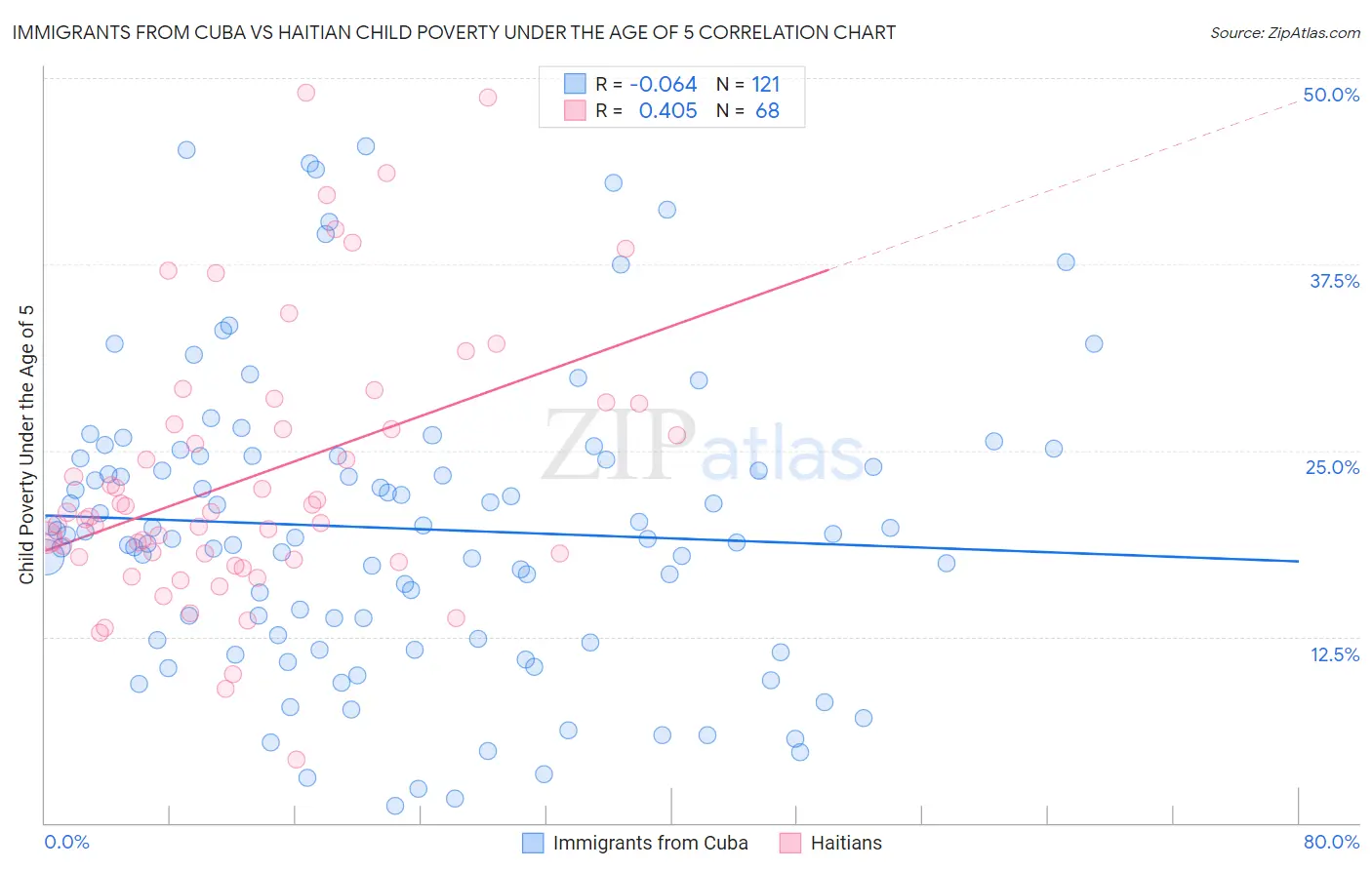 Immigrants from Cuba vs Haitian Child Poverty Under the Age of 5