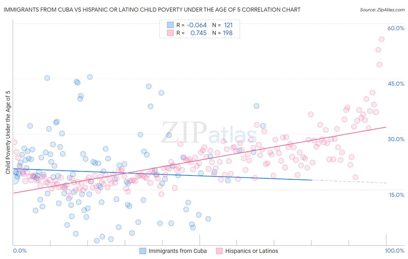 Immigrants from Cuba vs Hispanic or Latino Child Poverty Under the Age of 5