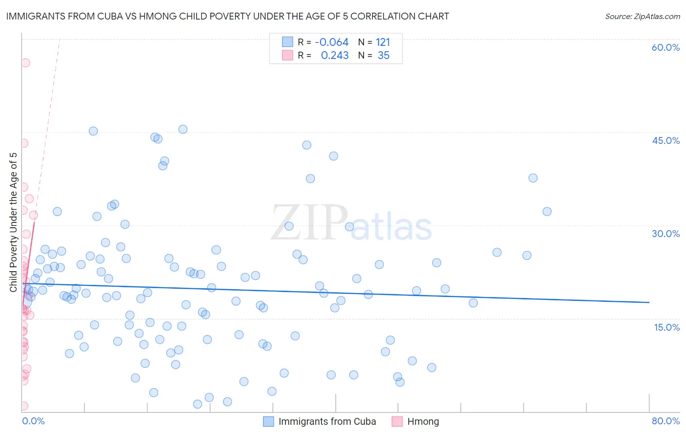 Immigrants from Cuba vs Hmong Child Poverty Under the Age of 5