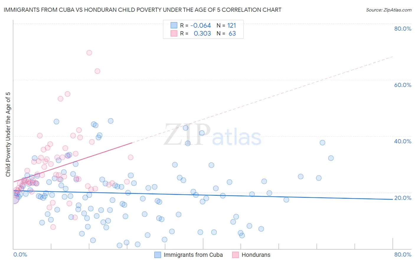 Immigrants from Cuba vs Honduran Child Poverty Under the Age of 5