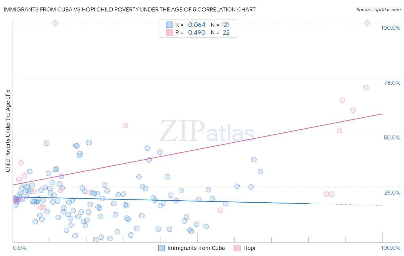 Immigrants from Cuba vs Hopi Child Poverty Under the Age of 5