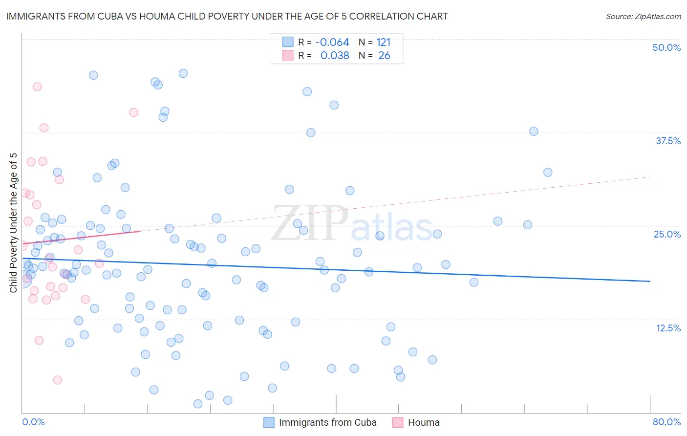 Immigrants from Cuba vs Houma Child Poverty Under the Age of 5