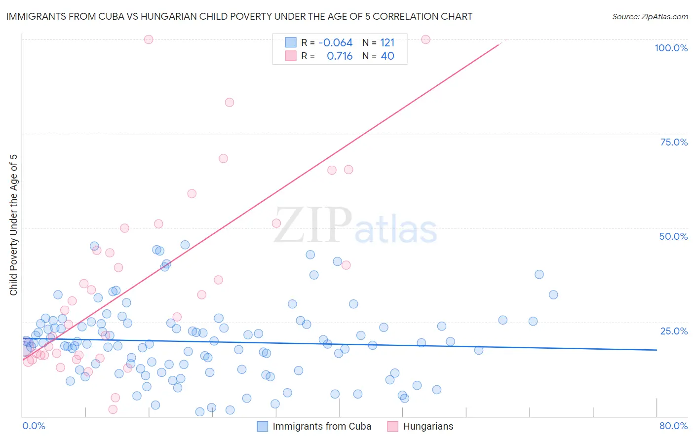Immigrants from Cuba vs Hungarian Child Poverty Under the Age of 5